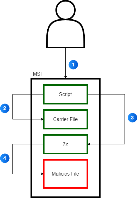 evasion workflow